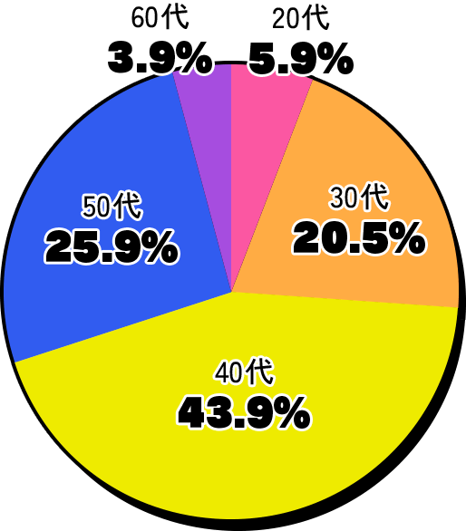 年代分布図