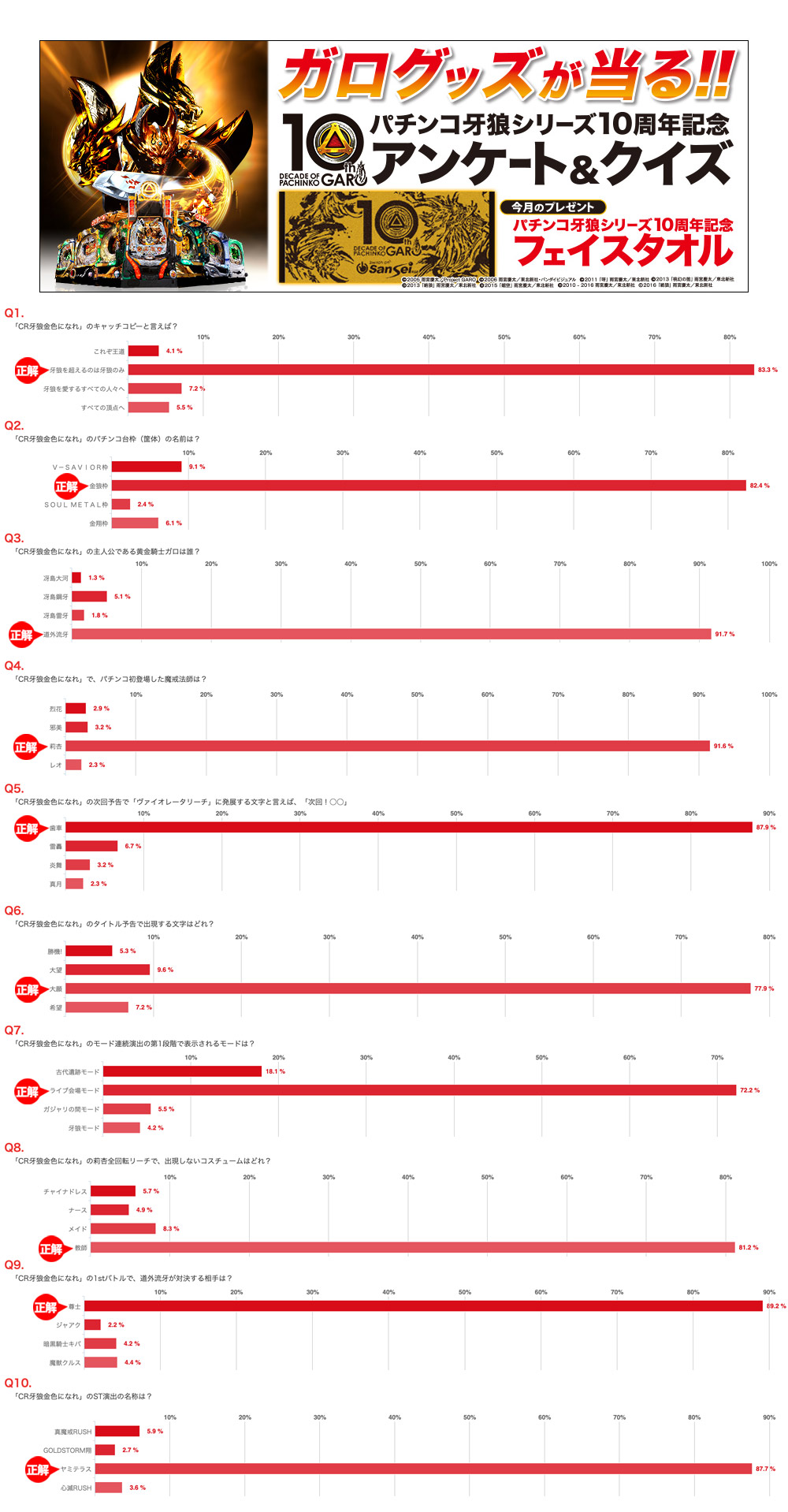 アンケート クイズ当選者発表 Decade Of Pachinko Garo パチンコ牙狼10周年記念サイト
