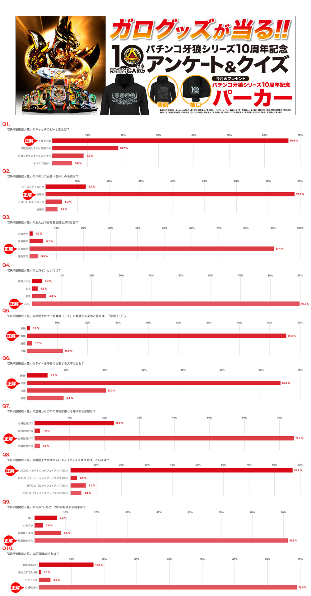 アンケート クイズ当選者発表 Decade Of Pachinko Garo パチンコ牙狼10周年記念サイト